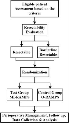 The effect of minimally invasive or open radical antegrade modular pancreatosplenectomy on pancreatic cancer: A multicenter randomized <mark class="highlighted">clinical trial protocol</mark>